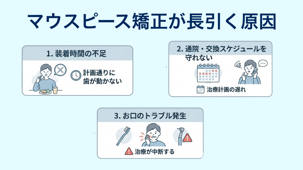 マウスピース矯正が長引く原因を示す図解イラスト