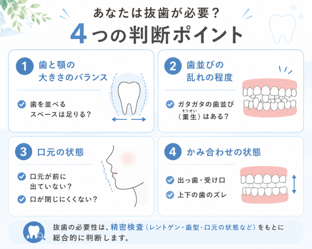 抜歯の必要性があるかを判断するポイントをまとめた図解