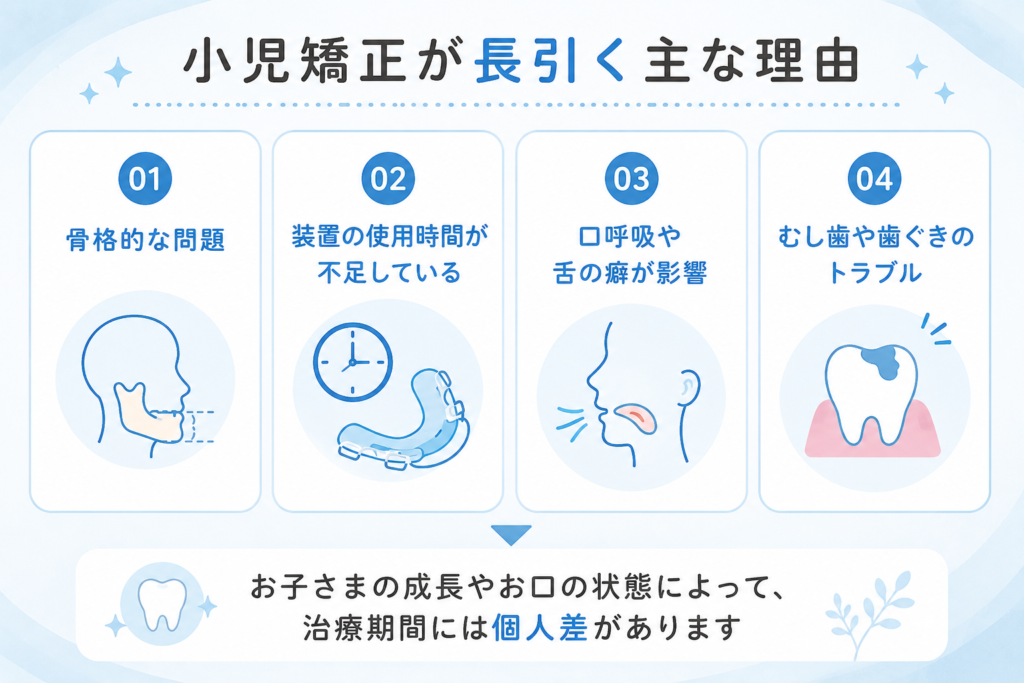 小児矯正が長引く理由に関する図解